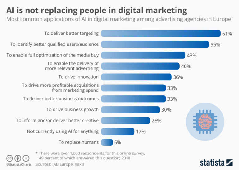 Application of AI in Digital Marketing