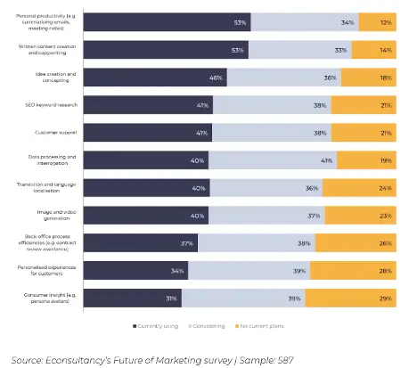 Bar chart showing AI applications in marketing based on Econsultancy's Future of Marketing survey, with personal productivity, content creation, and keyword research leading in adoption.