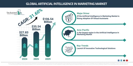 Infographic showing global artificial intelligence marketing market growth, with CAGR of 31.60% and projections from $27.83 billion in 2024 to $106.54 billion in 2029. Includes key trends, major drivers, and Asia-Pacific as the largest region